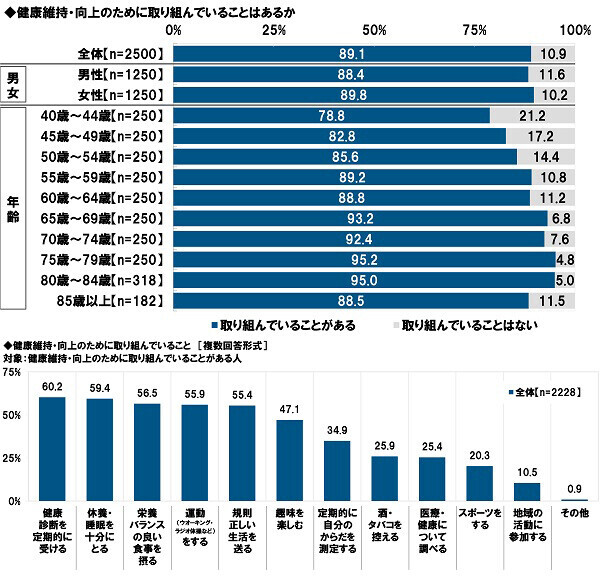 タニタ調べ　くらしや運動、健康状態からフレイルの状態にあるかをチェック　4人に1人が「フレイル」、3人に1人が「プレフレイル」の恐れがあることが明らかに