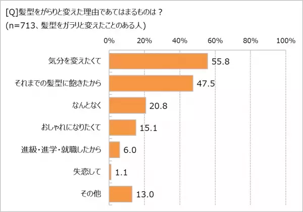 「失恋すると髪を切る」は、もはや都市伝説!? 　髪型をがらりと変えた理由、「失恋」はたったの1.1％