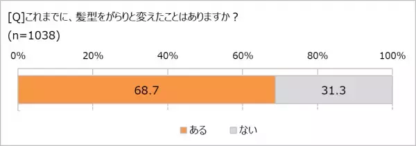 「失恋すると髪を切る」は、もはや都市伝説!? 　髪型をがらりと変えた理由、「失恋」はたったの1.1％