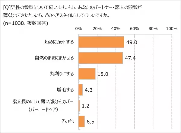 「失恋すると髪を切る」は、もはや都市伝説!? 　髪型をがらりと変えた理由、「失恋」はたったの1.1％