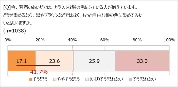 「失恋すると髪を切る」は、もはや都市伝説!? 　髪型をがらりと変えた理由、「失恋」はたったの1.1％
