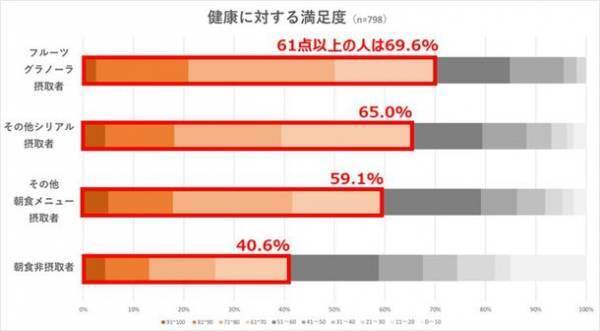 朝食摂取による心と体の健康への影響について意識調査を実施　日常的なフルーツグラノーラ摂取者は心と体の満足度が高い傾向が判明