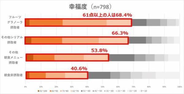 朝食摂取による心と体の健康への影響について意識調査を実施　日常的なフルーツグラノーラ摂取者は心と体の満足度が高い傾向が判明
