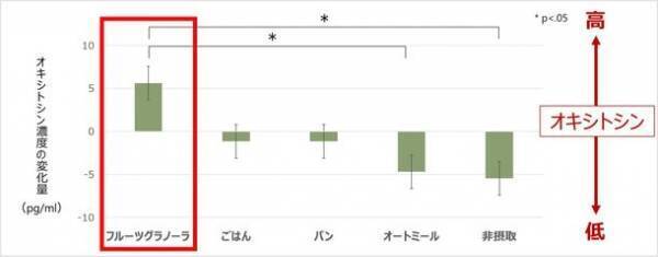 朝食摂取による心と体の健康への影響について意識調査を実施　日常的なフルーツグラノーラ摂取者は心と体の満足度が高い傾向が判明