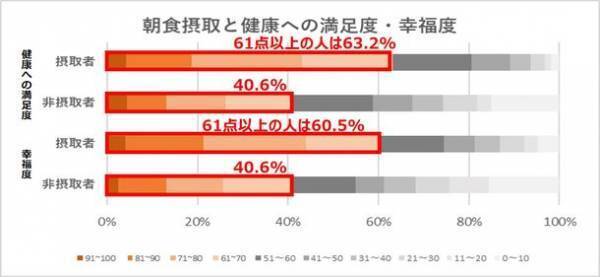 朝食摂取による心と体の健康への影響について意識調査を実施　日常的なフルーツグラノーラ摂取者は心と体の満足度が高い傾向が判明