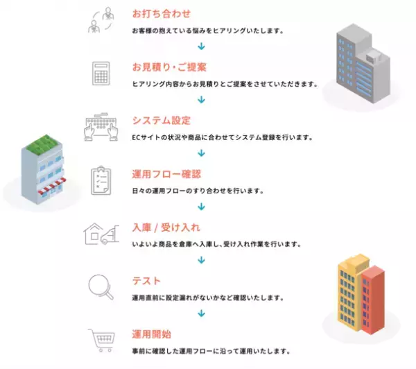 アパレル・ファッション雑貨のEC物流『ピタロジ』がECアパレル事業者に向けたサービス内容を充実させてリニューアル