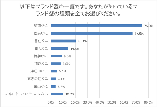 ブランド蟹の知名度ランキング！ 好きな食べ方も調査～カニに関するアンケート調査結果を阪急交通社が公開～