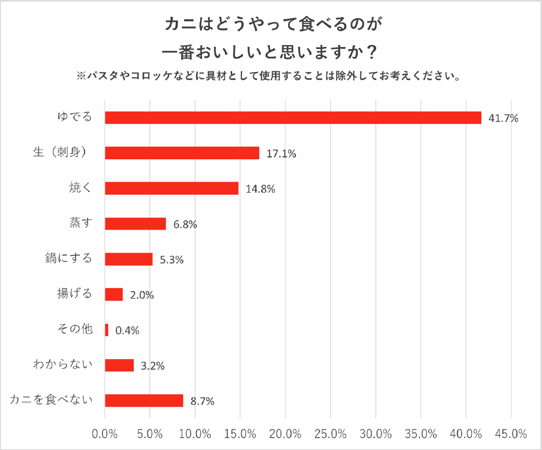 ブランド蟹の知名度ランキング！ 好きな食べ方も調査～カニに関するアンケート調査結果を阪急交通社が公開～