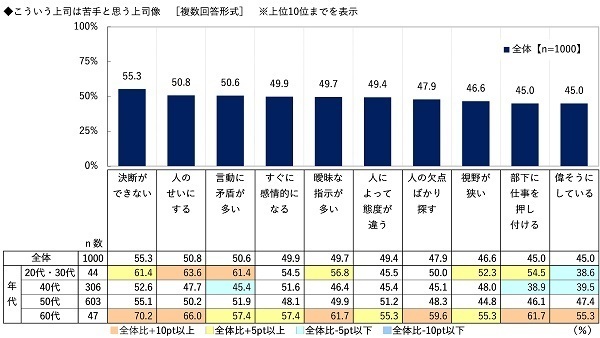 ビジネスコーチ調べ　課長が相談したい“理想の上司”　芸能人では1位「所ジョージさん」2位「阿部寛さん」3位「明石家さんまさん」　アニメ・漫画キャラでは「島耕作」がダントツ、2位「ドラえもん」3位「安西光義」