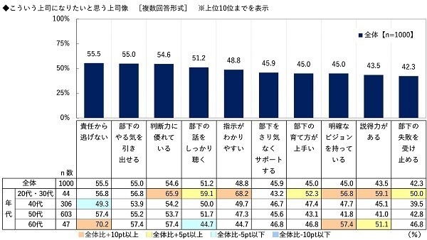 ビジネスコーチ調べ　課長が相談したい“理想の上司”　芸能人では1位「所ジョージさん」2位「阿部寛さん」3位「明石家さんまさん」　アニメ・漫画キャラでは「島耕作」がダントツ、2位「ドラえもん」3位「安西光義」