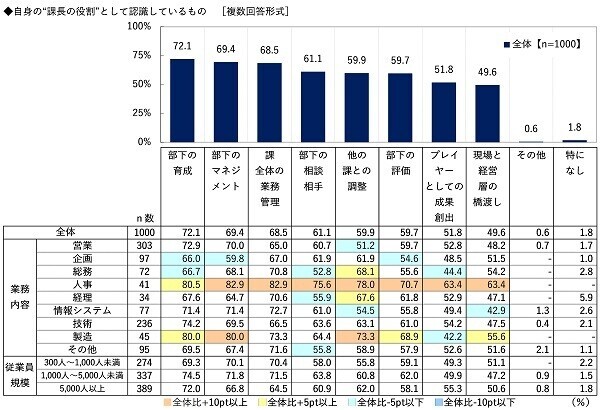 ビジネスコーチ調べ　課長が相談したい“理想の上司”　芸能人では1位「所ジョージさん」2位「阿部寛さん」3位「明石家さんまさん」　アニメ・漫画キャラでは「島耕作」がダントツ、2位「ドラえもん」3位「安西光義」