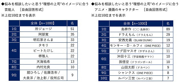 ビジネスコーチ調べ　課長が相談したい“理想の上司”　芸能人では1位「所ジョージさん」2位「阿部寛さん」3位「明石家さんまさん」　アニメ・漫画キャラでは「島耕作」がダントツ、2位「ドラえもん」3位「安西光義」