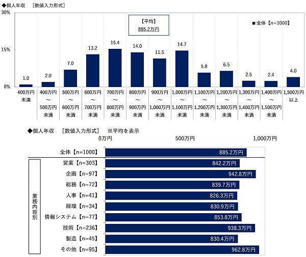 ビジネスコーチ調べ　課長が相談したい“理想の上司”　芸能人では1位「所ジョージさん」2位「阿部寛さん」3位「明石家さんまさん」　アニメ・漫画キャラでは「島耕作」がダントツ、2位「ドラえもん」3位「安西光義」