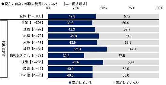 ビジネスコーチ調べ　課長が相談したい“理想の上司”　芸能人では1位「所ジョージさん」2位「阿部寛さん」3位「明石家さんまさん」　アニメ・漫画キャラでは「島耕作」がダントツ、2位「ドラえもん」3位「安西光義」