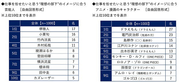 ビジネスコーチ調べ　課長が相談したい“理想の上司”　芸能人では1位「所ジョージさん」2位「阿部寛さん」3位「明石家さんまさん」　アニメ・漫画キャラでは「島耕作」がダントツ、2位「ドラえもん」3位「安西光義」