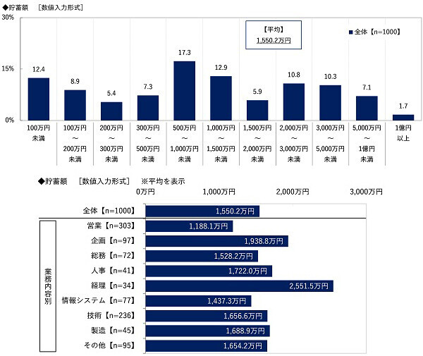 ビジネスコーチ調べ　課長が相談したい“理想の上司”　芸能人では1位「所ジョージさん」2位「阿部寛さん」3位「明石家さんまさん」　アニメ・漫画キャラでは「島耕作」がダントツ、2位「ドラえもん」3位「安西光義」