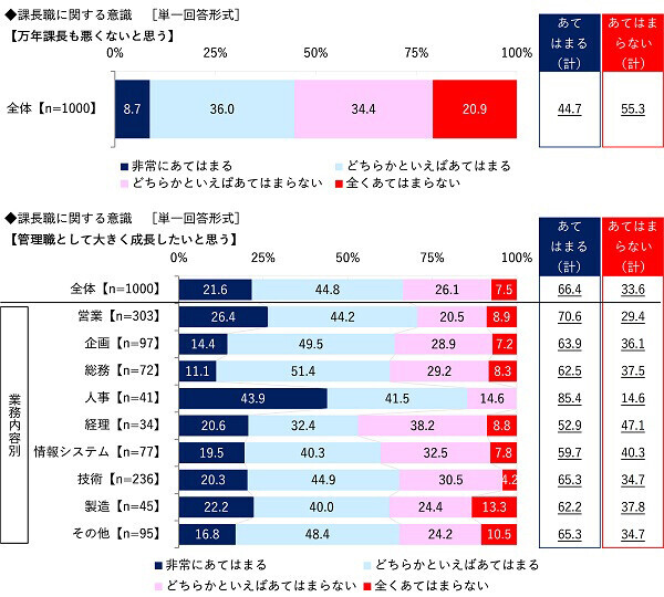 ビジネスコーチ調べ　課長が相談したい“理想の上司”　芸能人では1位「所ジョージさん」2位「阿部寛さん」3位「明石家さんまさん」　アニメ・漫画キャラでは「島耕作」がダントツ、2位「ドラえもん」3位「安西光義」