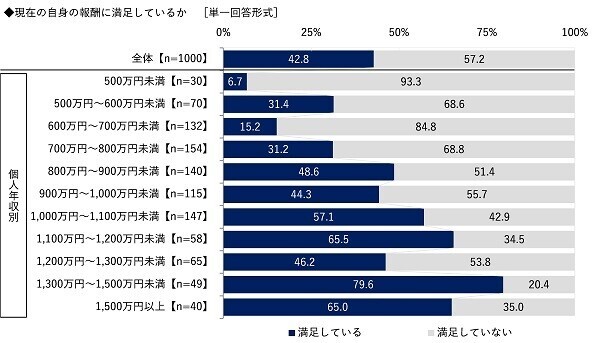 ビジネスコーチ調べ　課長が相談したい“理想の上司”　芸能人では1位「所ジョージさん」2位「阿部寛さん」3位「明石家さんまさん」　アニメ・漫画キャラでは「島耕作」がダントツ、2位「ドラえもん」3位「安西光義」