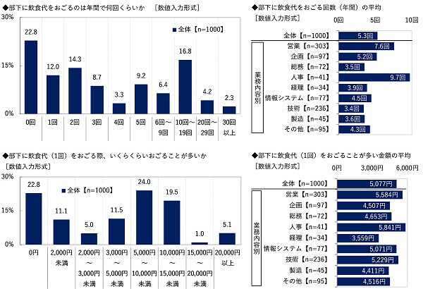 ビジネスコーチ調べ　課長が相談したい“理想の上司”　芸能人では1位「所ジョージさん」2位「阿部寛さん」3位「明石家さんまさん」　アニメ・漫画キャラでは「島耕作」がダントツ、2位「ドラえもん」3位「安西光義」