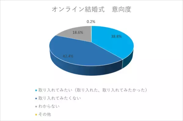 オンラインウエディングに関する意識調査第1弾　～詳細認知者のうち、取り入れたいと回答した人は88％！～