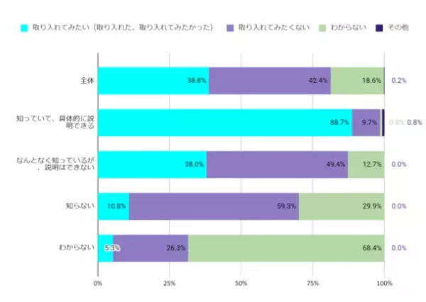 オンラインウエディングに関する意識調査第1弾　～詳細認知者のうち、取り入れたいと回答した人は88％！～