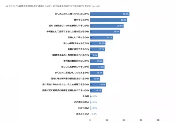 オンラインウエディングに関する意識調査第1弾　～詳細認知者のうち、取り入れたいと回答した人は88％！～