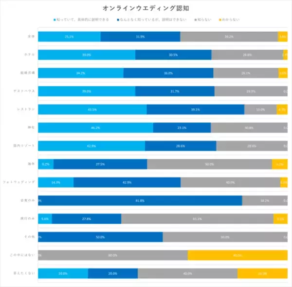 オンラインウエディングに関する意識調査第1弾　～詳細認知者のうち、取り入れたいと回答した人は88％！～