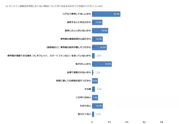 オンラインウエディングに関する意識調査第1弾　～詳細認知者のうち、取り入れたいと回答した人は88％！～