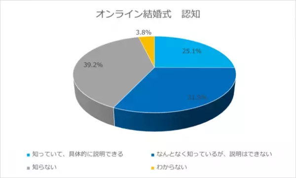 オンラインウエディングに関する意識調査第1弾　～詳細認知者のうち、取り入れたいと回答した人は88％！～