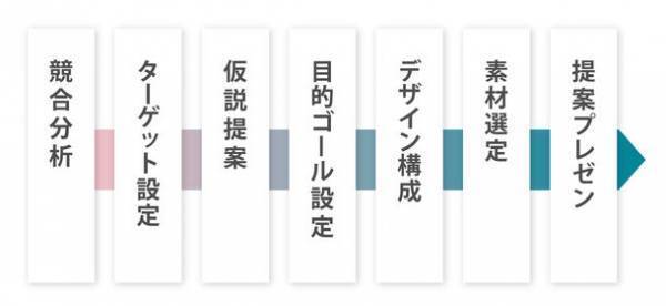 『デザイントースト』実務10年以上の現役デザイナーが教える、ビジネスに貢献できるデザイナー育成コースが11月25日より開講！　～6ヵ月短期集中＋オンラインで実務スキルをつける！～