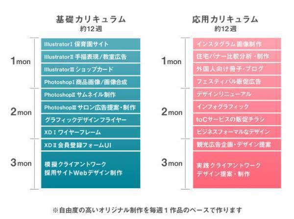 『デザイントースト』実務10年以上の現役デザイナーが教える、ビジネスに貢献できるデザイナー育成コースが11月25日より開講！　～6ヵ月短期集中＋オンラインで実務スキルをつける！～
