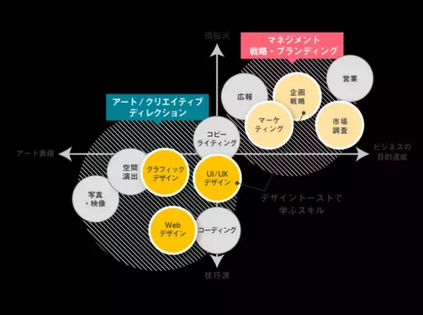 『デザイントースト』実務10年以上の現役デザイナーが教える、ビジネスに貢献できるデザイナー育成コースが11月25日より開講！　～6ヵ月短期集中＋オンラインで実務スキルをつける！～