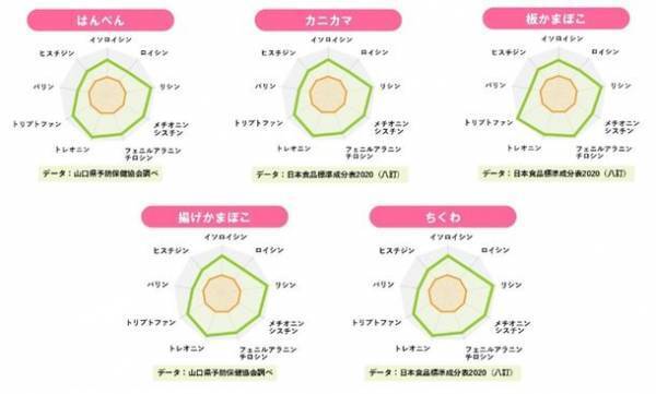 新事実！かまぼこは、老化を食い止める凄い食べ物だった！？日本かまぼこ協会、YouTube「予防医学ch」とのコラボ動画で、魚肉ねり製品(フィッシュプロテイン)の健康効果を情報発信