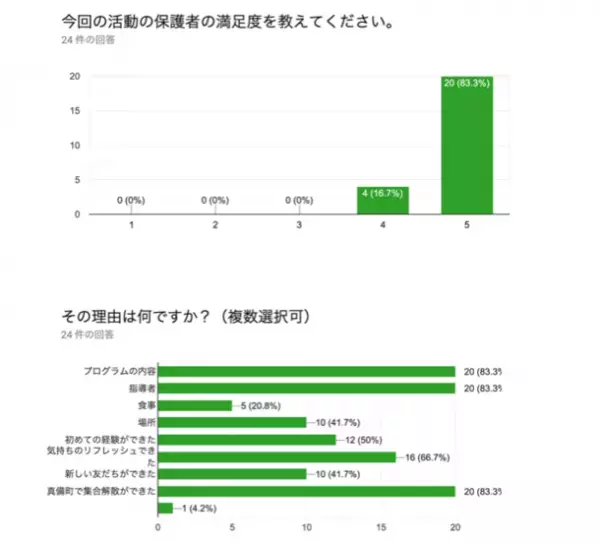倉敷市真備と岡山市平島の災害被災児童を対象としたリフレッシュキャンプ再開　無償招待するためのこども希望基金を10月31日まで実施
