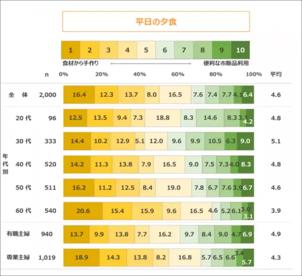 年代差広がる「レシピの情報源」「中食・外食への抵抗感」　20～30代の主な情報源は「インターネット」で、中食・外食も活用傾向　最新レポート「メニューからみた食卓調査2022」を発表