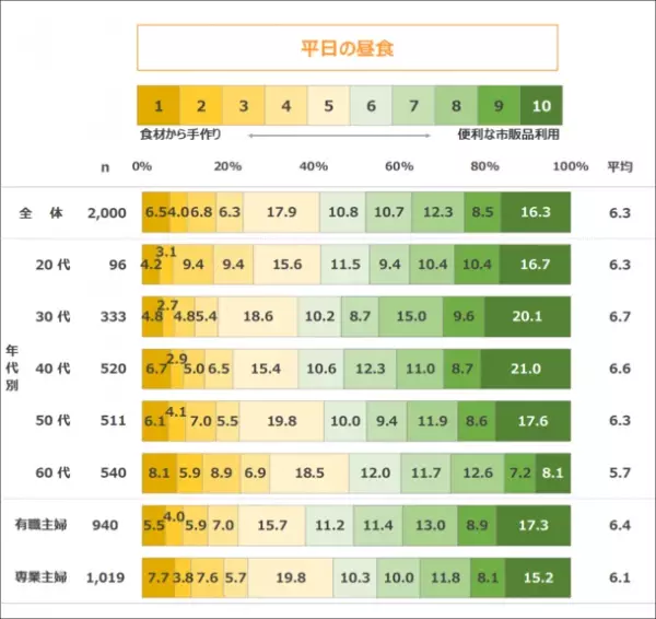 年代差広がる「レシピの情報源」「中食・外食への抵抗感」　20～30代の主な情報源は「インターネット」で、中食・外食も活用傾向　最新レポート「メニューからみた食卓調査2022」を発表