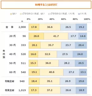 年代差広がる「レシピの情報源」「中食・外食への抵抗感」　20～30代の主な情報源は「インターネット」で、中食・外食も活用傾向　最新レポート「メニューからみた食卓調査2022」を発表