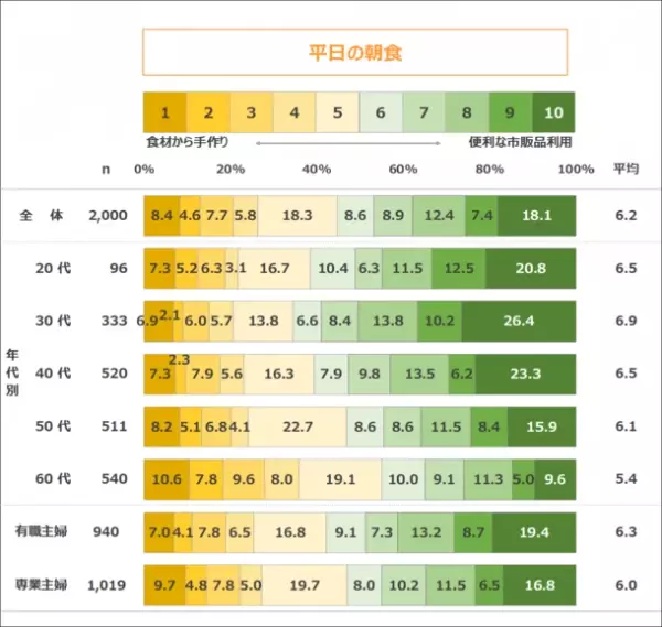 年代差広がる「レシピの情報源」「中食・外食への抵抗感」　20～30代の主な情報源は「インターネット」で、中食・外食も活用傾向　最新レポート「メニューからみた食卓調査2022」を発表