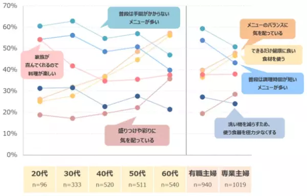 年代差広がる「レシピの情報源」「中食・外食への抵抗感」　20～30代の主な情報源は「インターネット」で、中食・外食も活用傾向　最新レポート「メニューからみた食卓調査2022」を発表