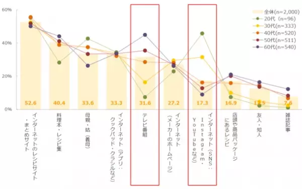 年代差広がる「レシピの情報源」「中食・外食への抵抗感」　20～30代の主な情報源は「インターネット」で、中食・外食も活用傾向　最新レポート「メニューからみた食卓調査2022」を発表