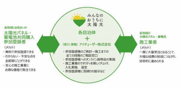 アイチューザー、2022年度全国27の自治体と提携し、太陽光パネル・蓄電池の共同購入事業「みんなのおうちに太陽光」キャンペーン実施を報告