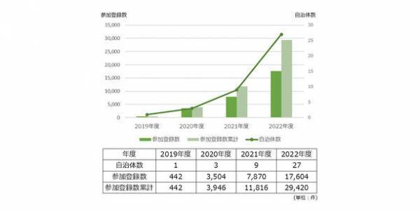 アイチューザー、2022年度全国27の自治体と提携し、太陽光パネル・蓄電池の共同購入事業「みんなのおうちに太陽光」キャンペーン実施を報告