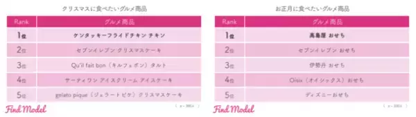 ＜2022年秋冬 インスタグラマー実態調査＞　この冬の注目は【Diorクリスマスコフレ】【UNIQLOウルトラライトダウン】【LAWSON濃密カヌレ】【高島屋 おせち】【星野リゾート】