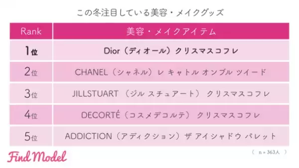 ＜2022年秋冬 インスタグラマー実態調査＞　この冬の注目は【Diorクリスマスコフレ】【UNIQLOウルトラライトダウン】【LAWSON濃密カヌレ】【高島屋 おせち】【星野リゾート】