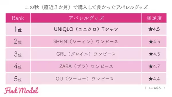 ＜2022年秋冬 インスタグラマー実態調査＞　この冬の注目は【Diorクリスマスコフレ】【UNIQLOウルトラライトダウン】【LAWSON濃密カヌレ】【高島屋 おせち】【星野リゾート】