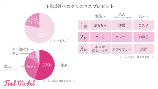 ＜2022年秋冬 インスタグラマー実態調査＞　この冬の注目は【Diorクリスマスコフレ】【UNIQLOウルトラライトダウン】【LAWSON濃密カヌレ】【高島屋 おせち】【星野リゾート】