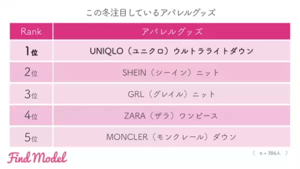 ＜2022年秋冬 インスタグラマー実態調査＞　この冬の注目は【Diorクリスマスコフレ】【UNIQLOウルトラライトダウン】【LAWSON濃密カヌレ】【高島屋 おせち】【星野リゾート】