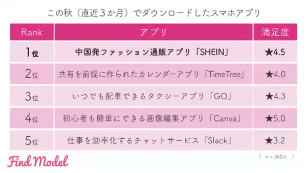 ＜2022年秋冬 インスタグラマー実態調査＞　この冬の注目は【Diorクリスマスコフレ】【UNIQLOウルトラライトダウン】【LAWSON濃密カヌレ】【高島屋 おせち】【星野リゾート】
