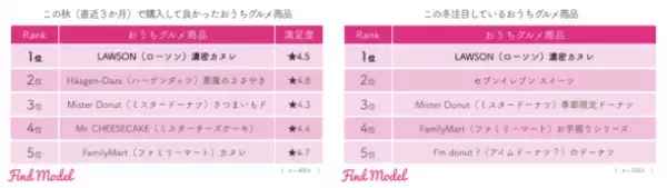 ＜2022年秋冬 インスタグラマー実態調査＞　この冬の注目は【Diorクリスマスコフレ】【UNIQLOウルトラライトダウン】【LAWSON濃密カヌレ】【高島屋 おせち】【星野リゾート】