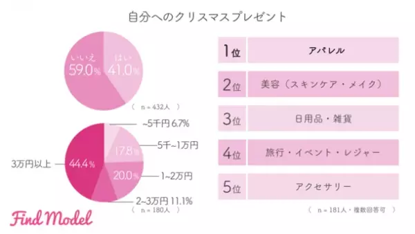 ＜2022年秋冬 インスタグラマー実態調査＞　この冬の注目は【Diorクリスマスコフレ】【UNIQLOウルトラライトダウン】【LAWSON濃密カヌレ】【高島屋 おせち】【星野リゾート】